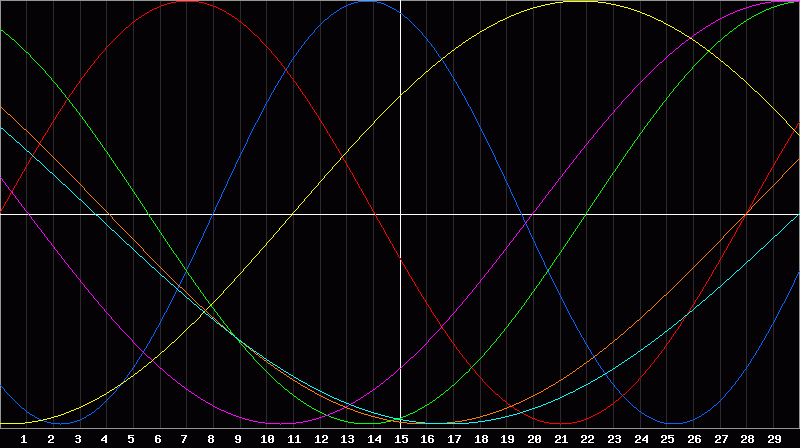 Biorhythm Chart