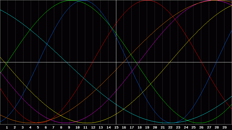 Biorhythm Chart