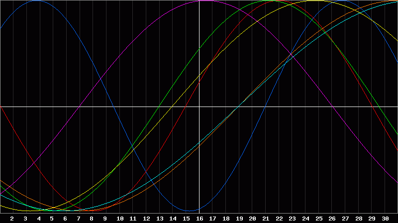 Biorhythm Chart