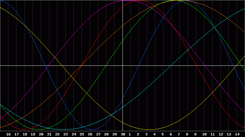 Biorhythm Chart