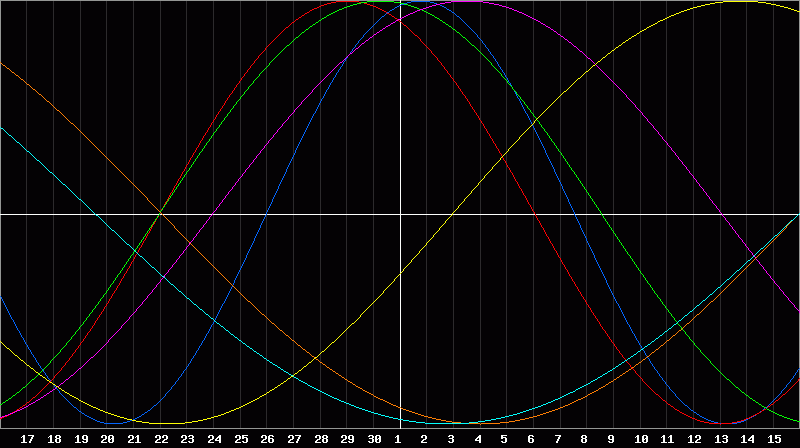 Biorhythm Chart