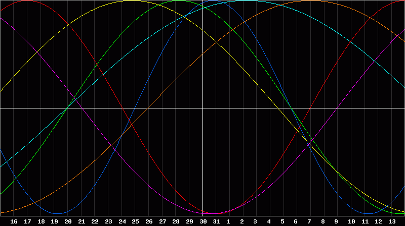 Biorhythm Chart