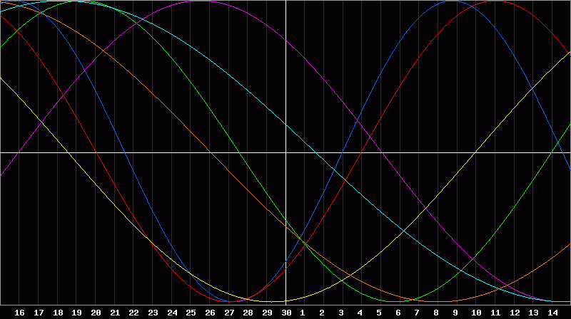 Biorhythm Chart