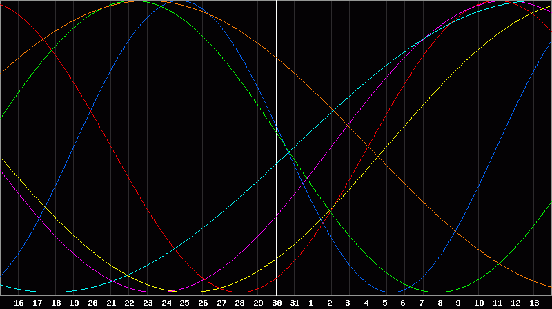 Biorhythm Chart