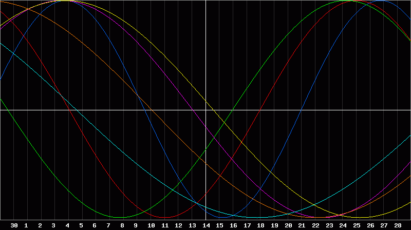 Biorhythm Chart