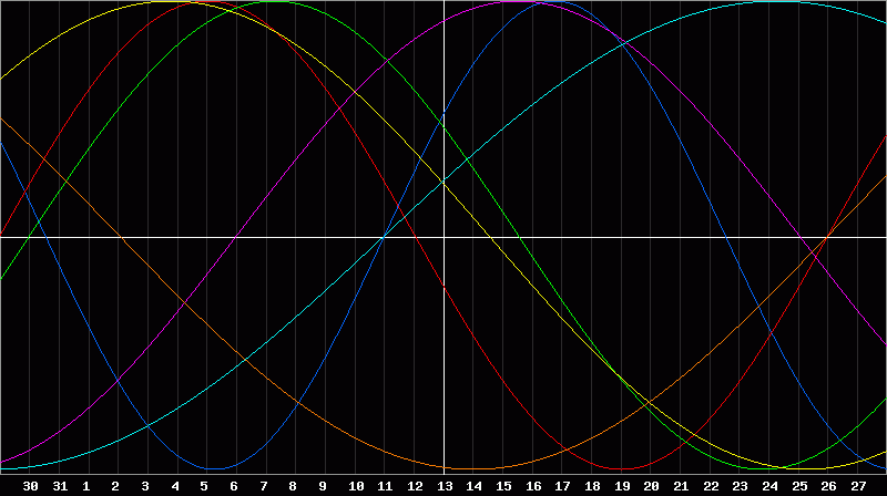 Biorhythm Chart