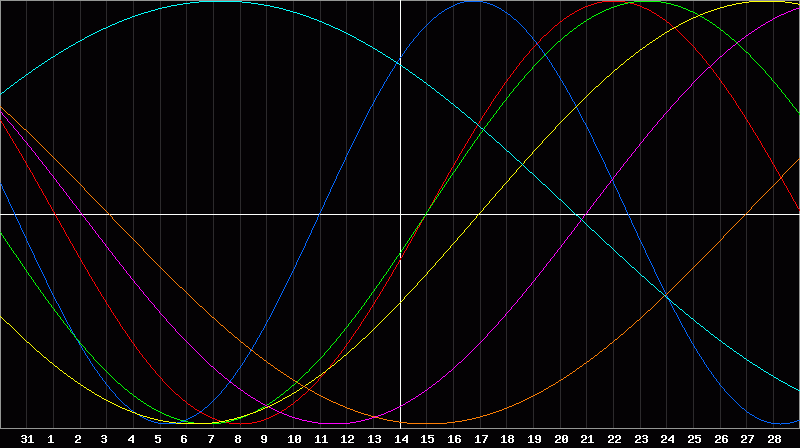 Biorhythm Chart