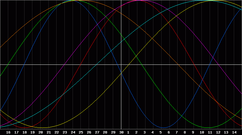 Biorhythm Chart