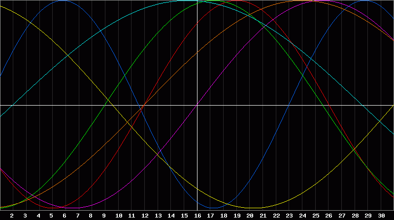 Biorhythm Chart