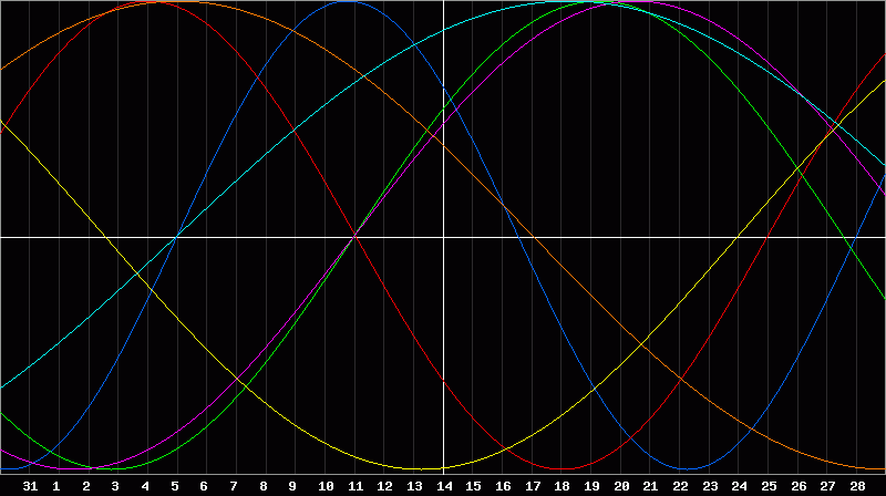 Biorhythm Chart