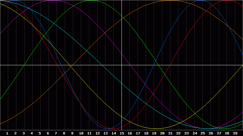 Biorhythm Chart
