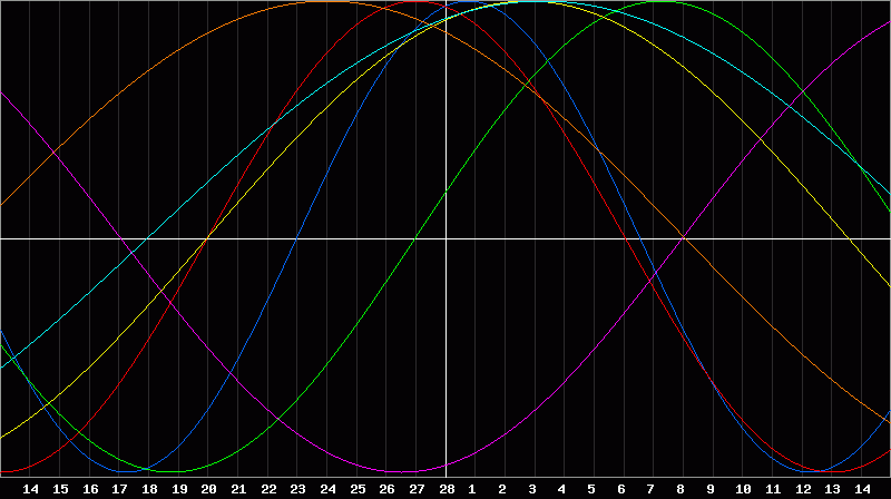 Biorhythm Chart