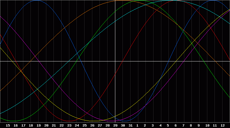Biorhythm Chart