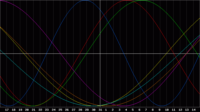Biorhythm Chart