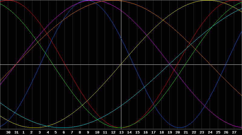 Biorhythm Chart