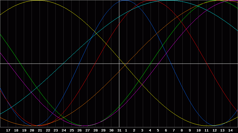 Biorhythm Chart