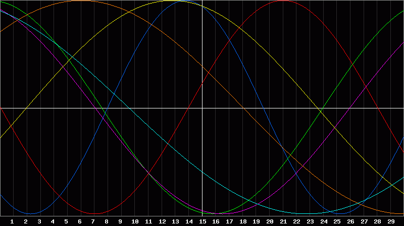 Biorhythm Chart