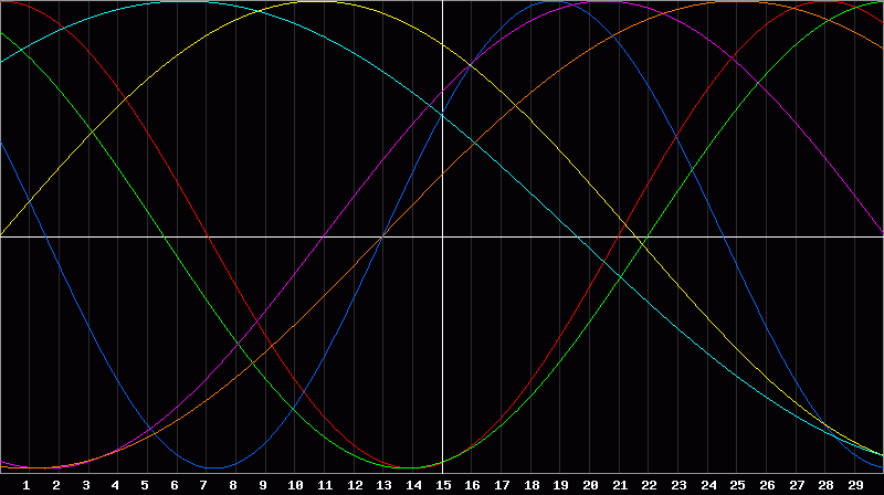 Biorhythm Chart