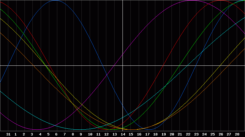 Biorhythm Chart