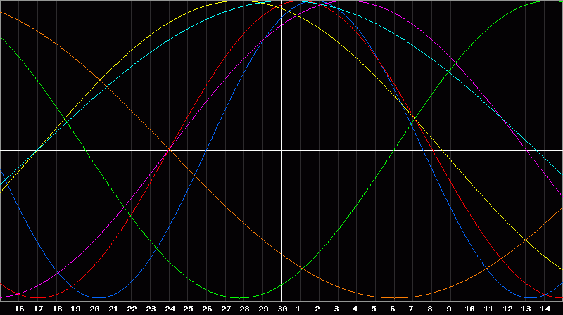 Biorhythm Chart