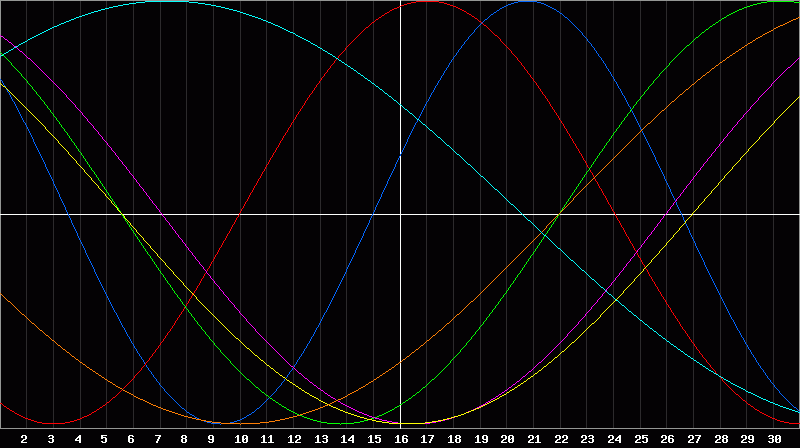Biorhythm Chart