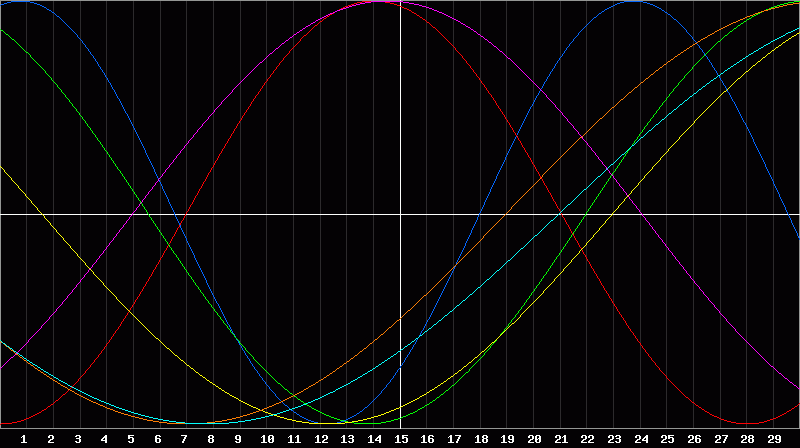 Biorhythm Chart