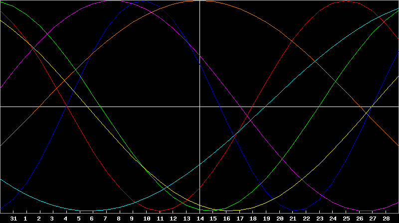 Biorhythm Chart