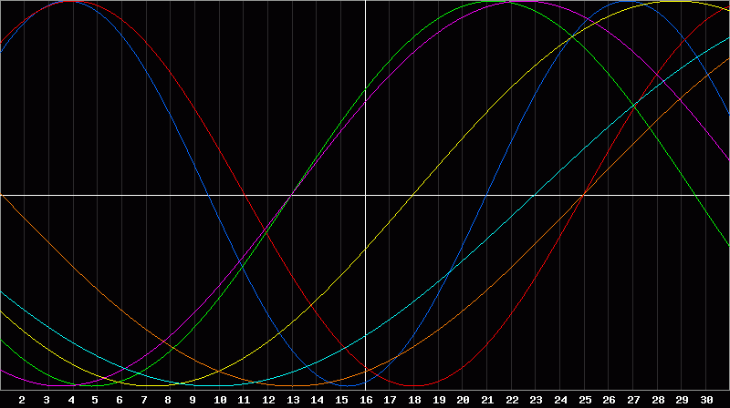 Biorhythm Chart
