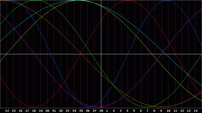 Biorhythm Chart