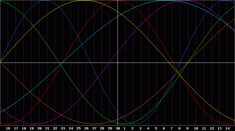 Biorhythm Chart