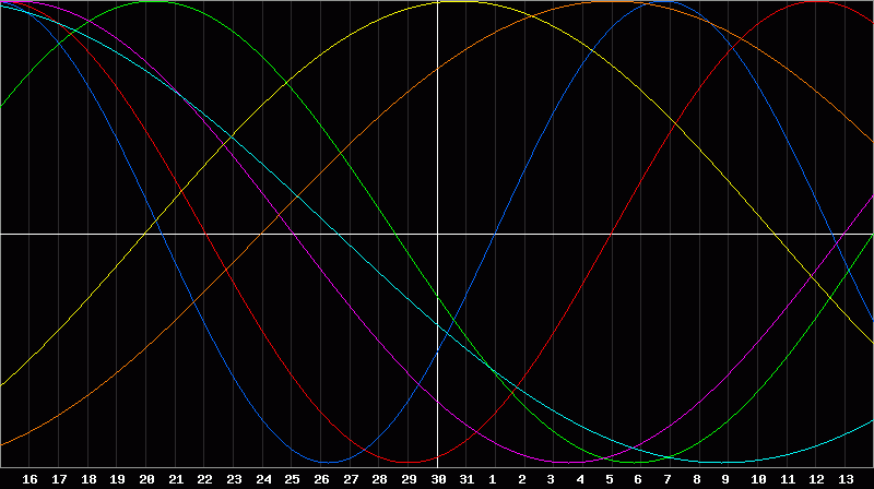 Biorhythm Chart