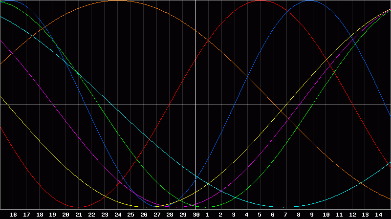 Biorhythm Chart