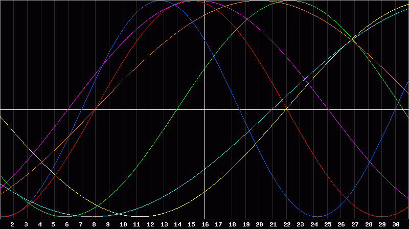 Biorhythm Chart