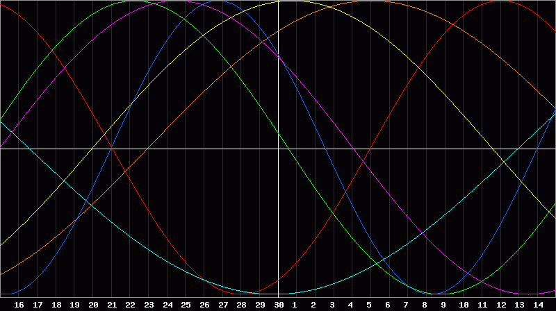 Biorhythm Chart