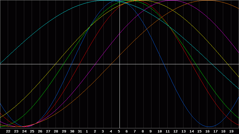 Biorhythm Chart