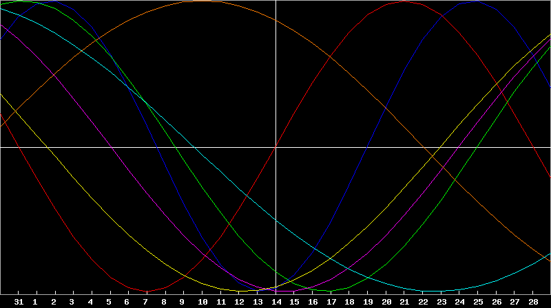 Biorhythm Chart