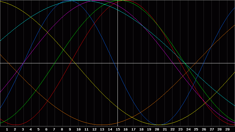 Biorhythm Chart