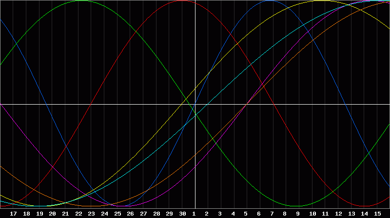 Biorhythm Chart