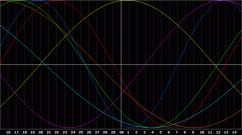 Biorhythm Chart