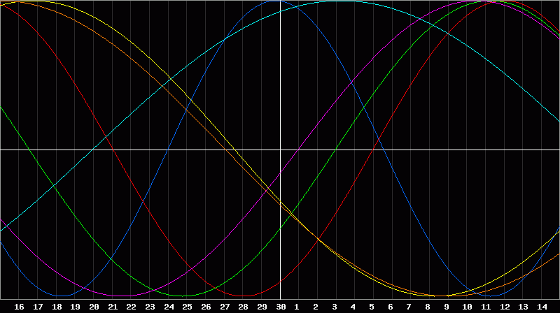 Biorhythm Chart