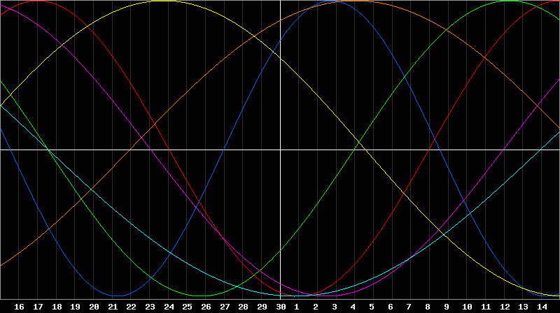 Biorhythm Chart