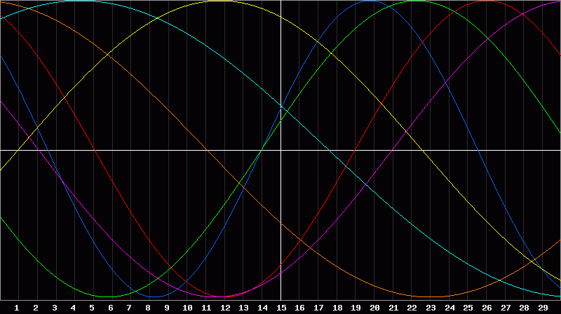 Biorhythm Chart