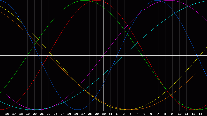 Biorhythm Chart
