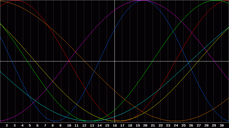 Biorhythm Chart