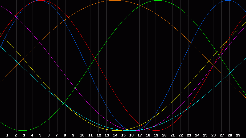Biorhythm Chart