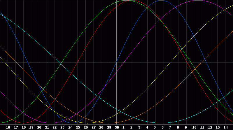 Biorhythm Chart