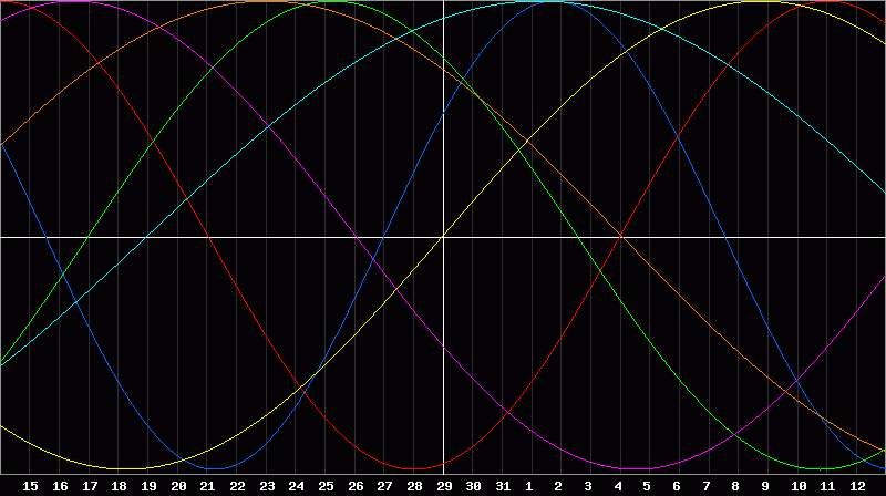 Biorhythm Chart