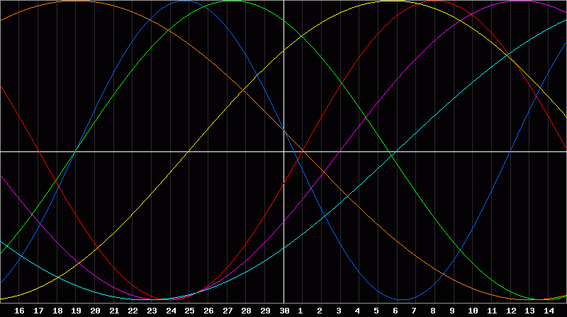 Biorhythm Chart