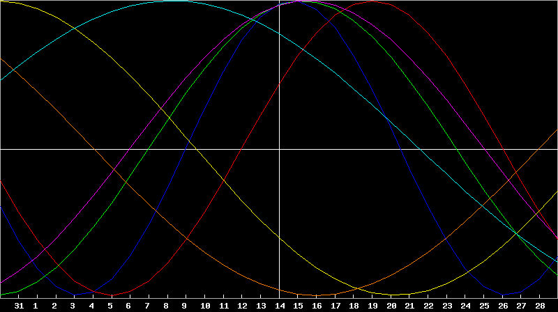 Biorhythm Chart