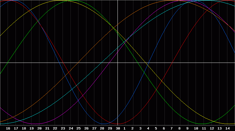 Biorhythm Chart